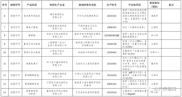 这些产品不合格！农业农村部发布2022第一期兽药质量监督抽检情况通报&#8203