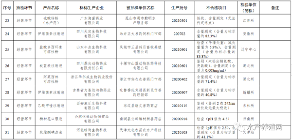 这些产品不合格！农业农村部发布2022第一期兽药质量监督抽检情况通报&#8203