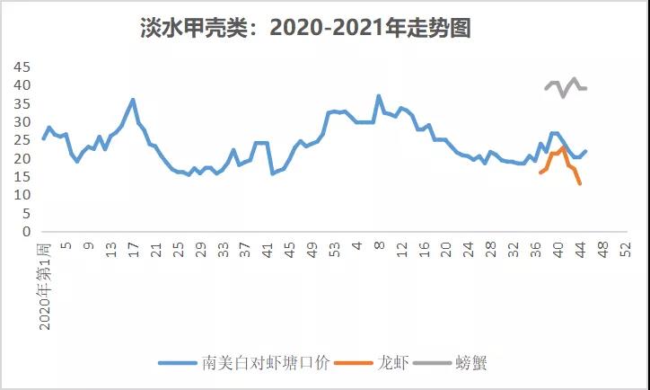 北方暴雪，鱼贩南下抓鱼，湖北叉尾最高上涨0.8元/斤！|一周鱼价行情播报