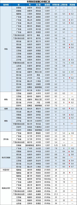 北方暴雪，鱼贩南下抓鱼，湖北叉尾最高上涨0.8元/斤！|一周鱼价行情播报