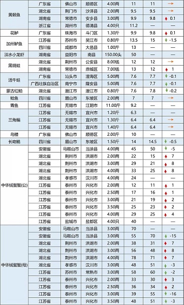 北方暴雪，鱼贩南下抓鱼，湖北叉尾最高上涨0.8元/斤！|一周鱼价行情播报