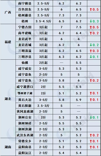 鱼价行情 | 冷空气到后，本周哪些品种涨了？11月12日全国最新塘头价