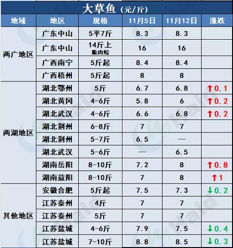 鱼价行情 | 冷空气到后，本周哪些品种涨了？11月12日全国最新塘头价