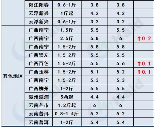 鱼价行情 | 冷空气到后，本周哪些品种涨了？11月12日全国最新塘头价