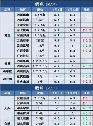 鱼价行情 | 冷空气到后，本周哪些品种涨了？11月12日全国最新塘头价