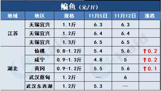 鱼价行情 | 冷空气到后，本周哪些品种涨了？11月12日全国最新塘头价