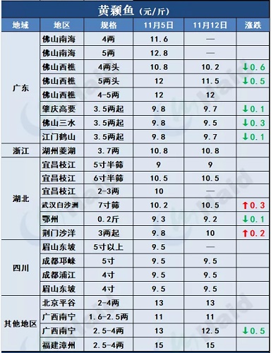 鱼价行情 | 冷空气到后，本周哪些品种涨了？11月12日全国最新塘头价