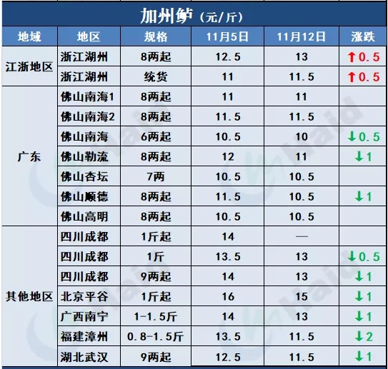 鱼价行情 | 冷空气到后，本周哪些品种涨了？11月12日全国最新塘头价