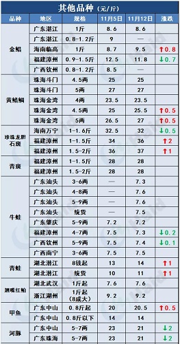 鱼价行情 | 冷空气到后，本周哪些品种涨了？11月12日全国最新塘头价