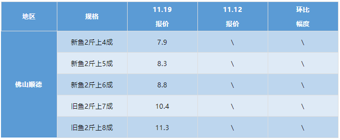 水产行情周报丨2021年11月19日最新塘头鱼价！