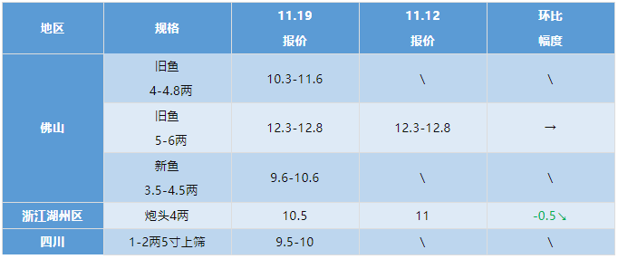 水产行情周报丨2021年11月19日最新塘头鱼价！