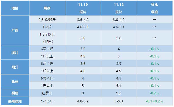 水产行情周报丨2021年11月19日最新塘头鱼价！