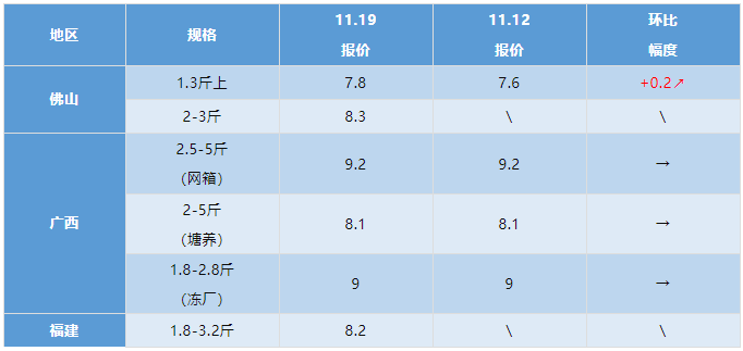 水产行情周报丨2021年11月19日最新塘头鱼价！