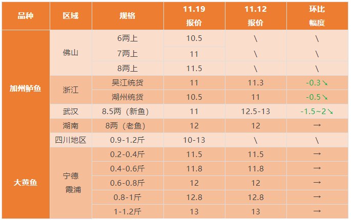 水产行情周报丨2021年11月19日最新塘头鱼价！