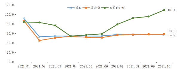 2021年10月广东省水产产销形势分析