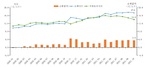 2021年10月广东省水产产销形势分析