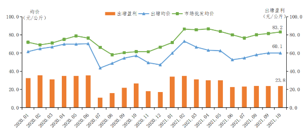 2021年10月广东省水产产销形势分析