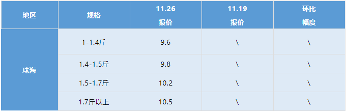 水产行情周报丨2021年11月26日最新塘头鱼价！