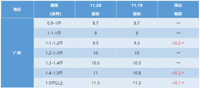 水产行情周报丨2021年11月26日最新塘头鱼价！