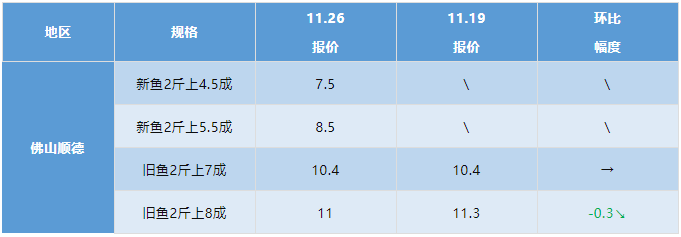 水产行情周报丨2021年11月26日最新塘头鱼价！