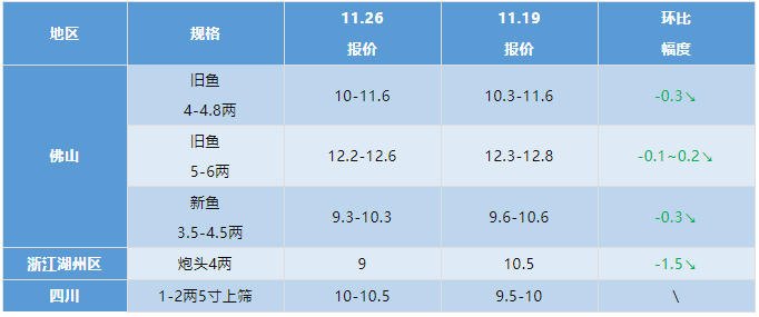 水产行情周报丨2021年11月26日最新塘头鱼价！