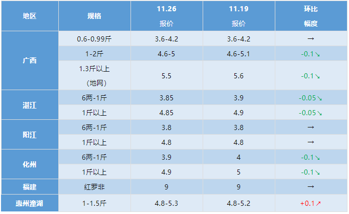 水产行情周报丨2021年11月26日最新塘头鱼价！