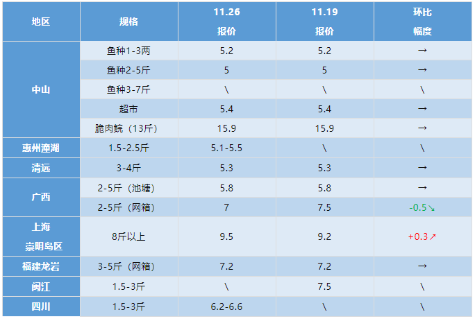 水产行情周报丨2021年11月26日最新塘头鱼价！