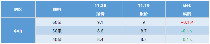 水产行情周报丨2021年11月26日最新塘头鱼价！