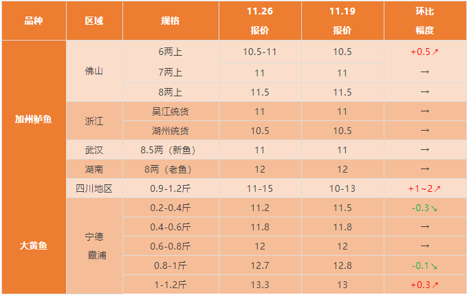 水产行情周报丨2021年11月26日最新塘头鱼价！