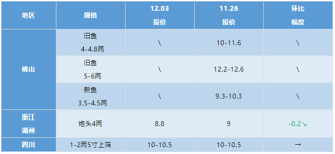 水产行情周报丨2021年12月3日最新塘头鱼价！