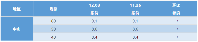 水产行情周报丨2021年12月3日最新塘头鱼价！