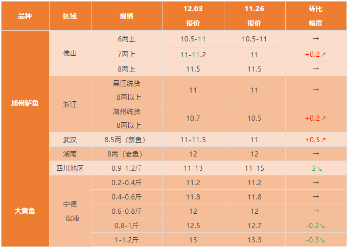 水产行情周报丨2021年12月3日最新塘头鱼价！