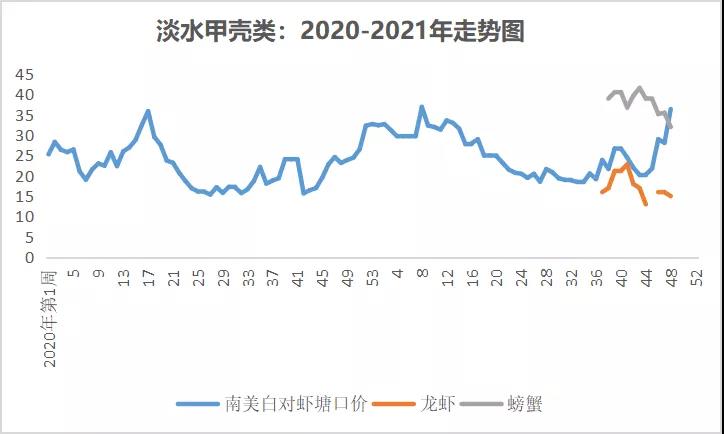 普涨 | 斑节对虾存塘告急，10头价格高达74元/斤！|一周鱼价行情播报