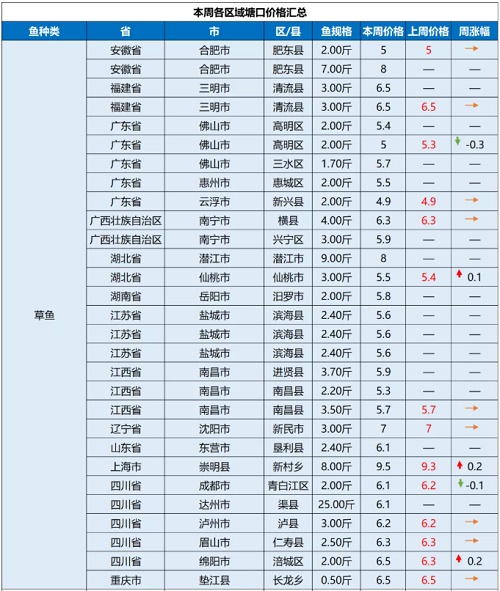 普涨 | 斑节对虾存塘告急，10头价格高达74元/斤！|一周鱼价行情播报