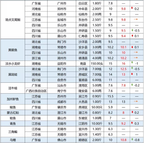 普涨 | 斑节对虾存塘告急，10头价格高达74元/斤！|一周鱼价行情播报