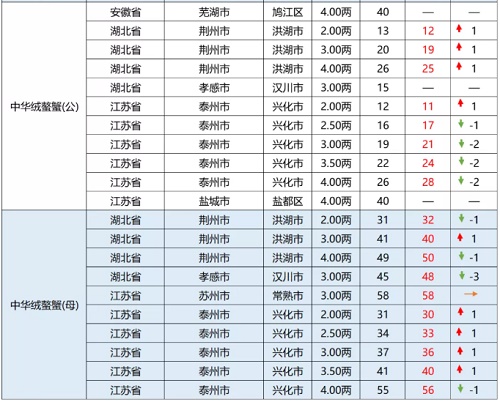 普涨 | 斑节对虾存塘告急，10头价格高达74元/斤！|一周鱼价行情播报