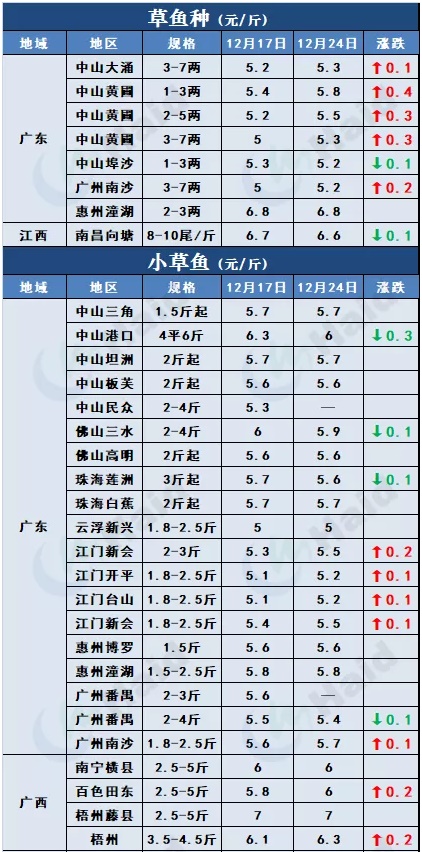 鱼价行情 | 冷空气+元旦双刺激，节前鱼价能涨一波吗？