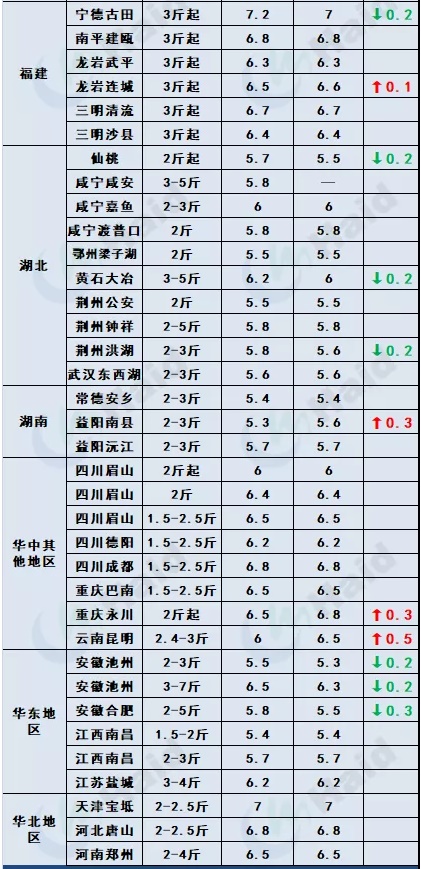 鱼价行情 | 冷空气+元旦双刺激，节前鱼价能涨一波吗？