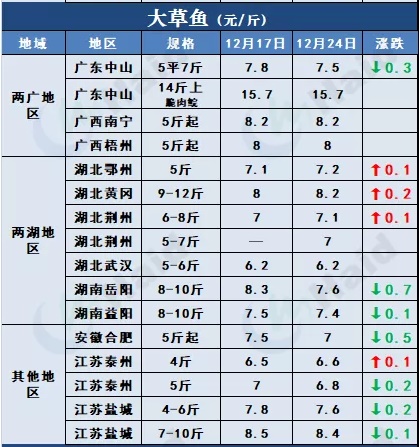 鱼价行情 | 冷空气+元旦双刺激，节前鱼价能涨一波吗？