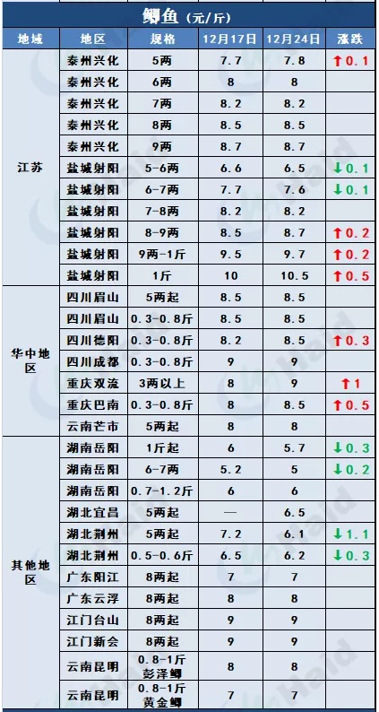 鱼价行情 | 冷空气+元旦双刺激，节前鱼价能涨一波吗？