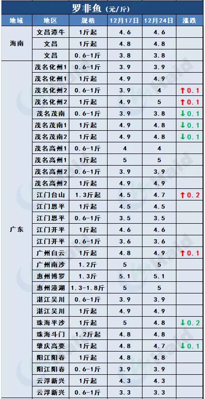 鱼价行情 | 冷空气+元旦双刺激，节前鱼价能涨一波吗？