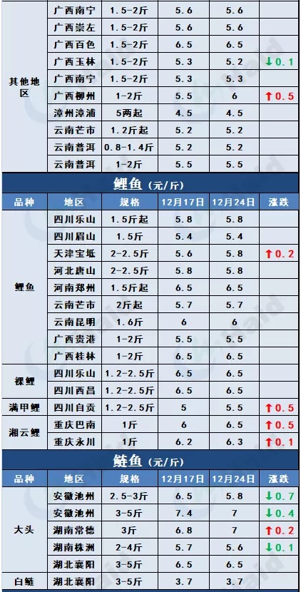 鱼价行情 | 冷空气+元旦双刺激，节前鱼价能涨一波吗？