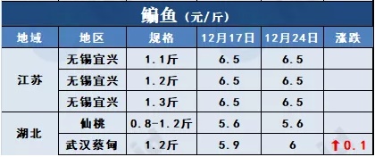 鱼价行情 | 冷空气+元旦双刺激，节前鱼价能涨一波吗？