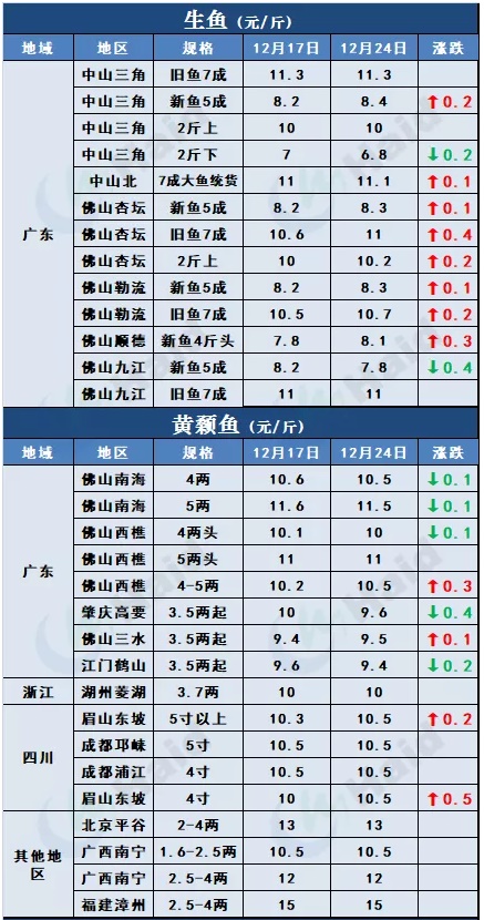 鱼价行情 | 冷空气+元旦双刺激，节前鱼价能涨一波吗？