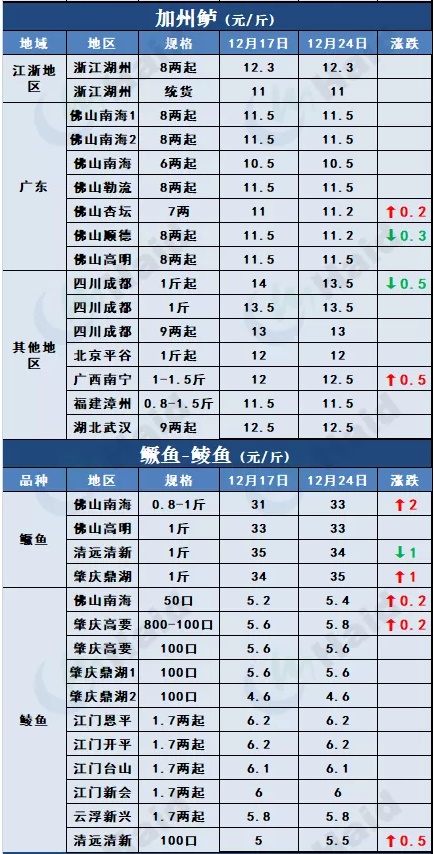 鱼价行情 | 冷空气+元旦双刺激，节前鱼价能涨一波吗？