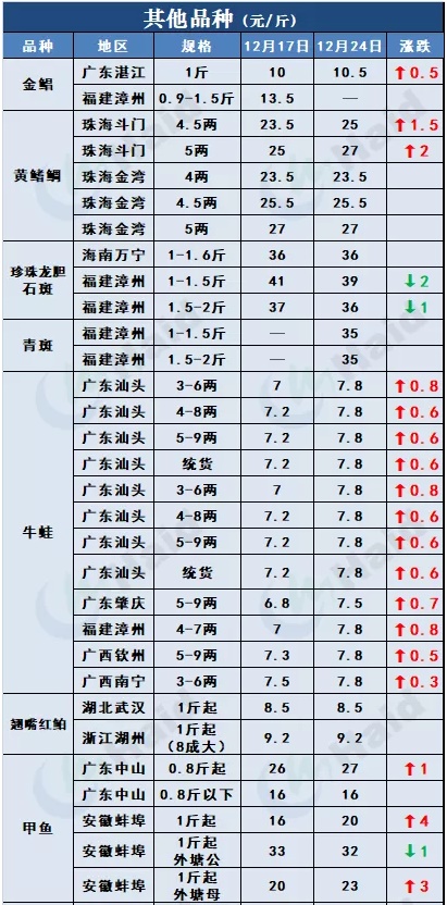 鱼价行情 | 冷空气+元旦双刺激，节前鱼价能涨一波吗？