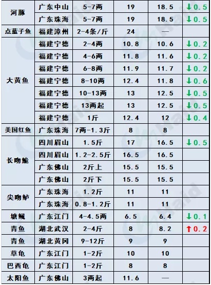 鱼价行情 | 冷空气+元旦双刺激，节前鱼价能涨一波吗？