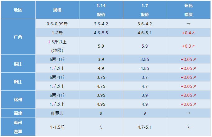 水产行情周报丨2022年1月14日最新塘头鱼价！
