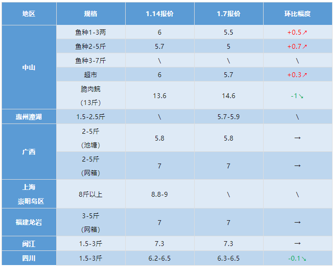 水产行情周报丨2022年1月14日最新塘头鱼价！