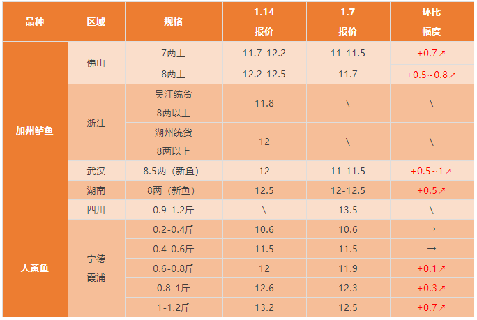 水产行情周报丨2022年1月14日最新塘头鱼价！